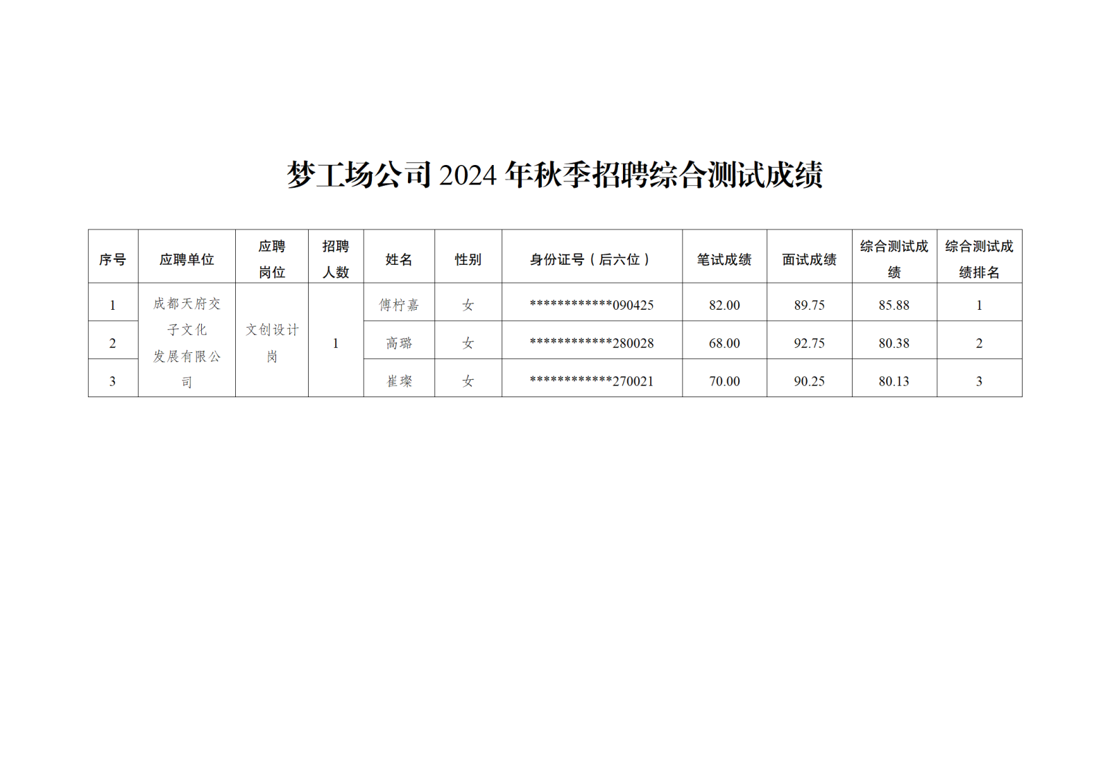 成都金融梦工场投资管理有限公司关于2024年文创设计岗位综合测试成绩.png